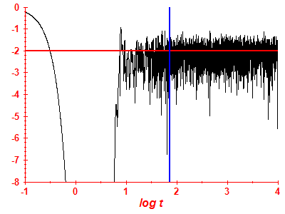 Survival probability log